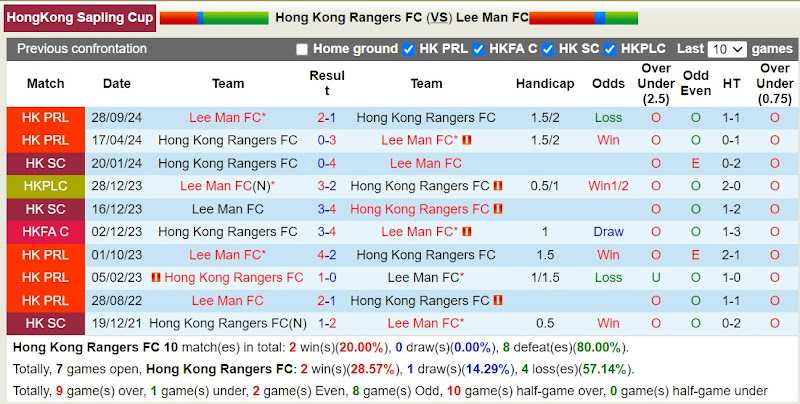 Lịch sử đối đầu Hong Kong Rangers với Lee Man