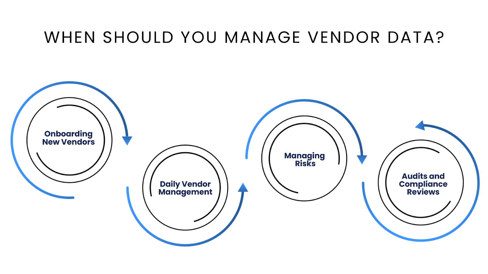 When Should You Manage Vendor Data