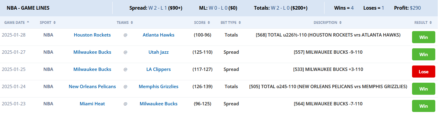 NBA betting results for spread and total bets