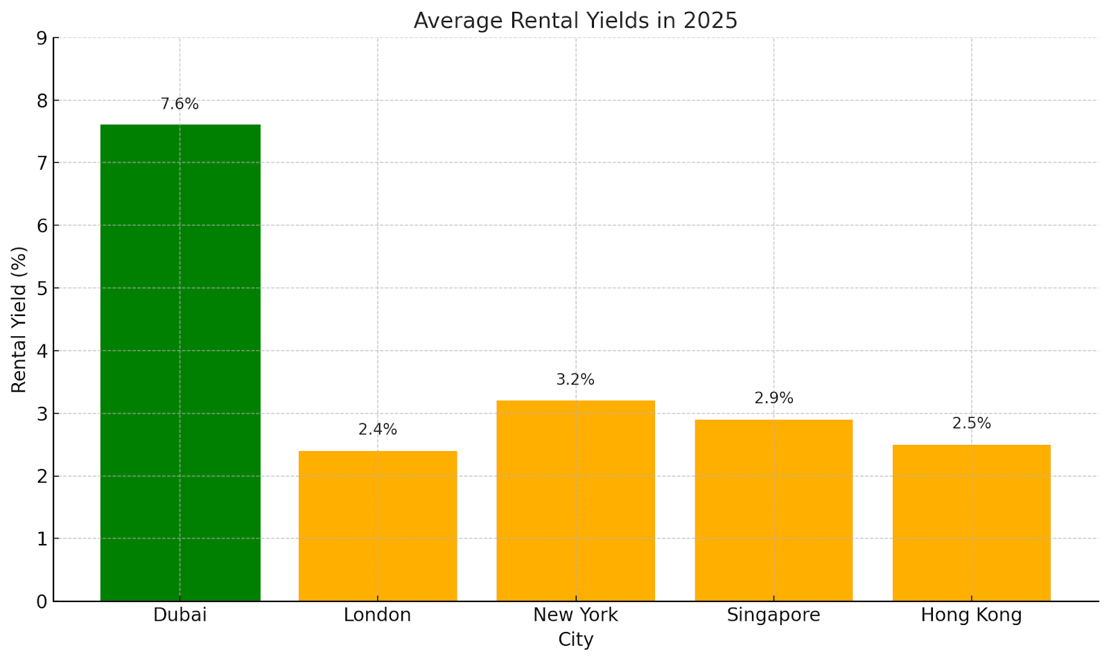 Bar chart comparing average rental yields in 2025 across major cities, highlighting Dubai’s 7.6% return.