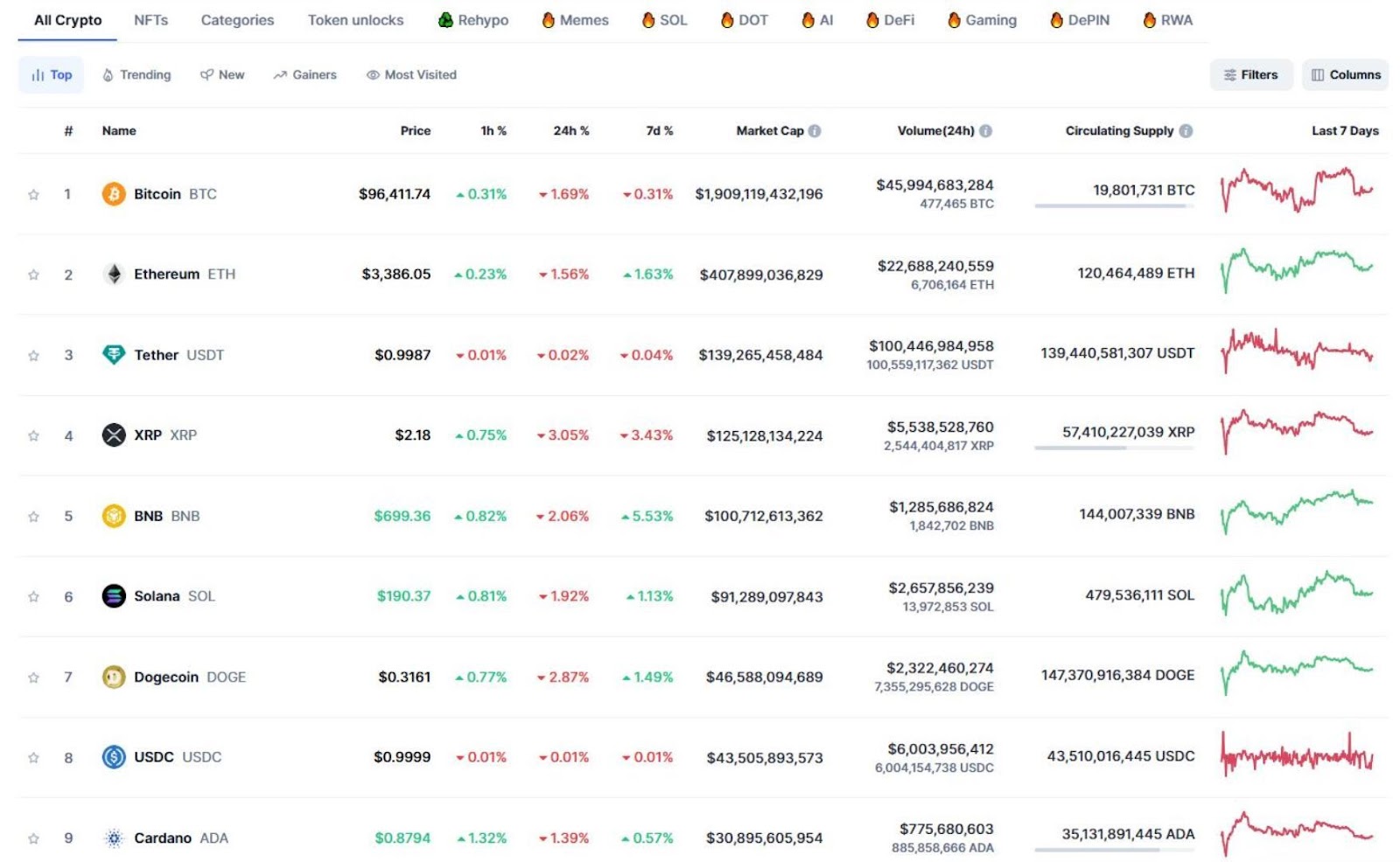 CoinMarketCap's list of cryptocurrencies by market cap with Bitcoin in the top spot