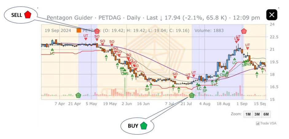 TradeVSA System Sdn. Bhd. Granted First Digital Investment Advice (DIA) License in Malaysia, Powered by TradeVSA ALGO Pentagon Guider® System