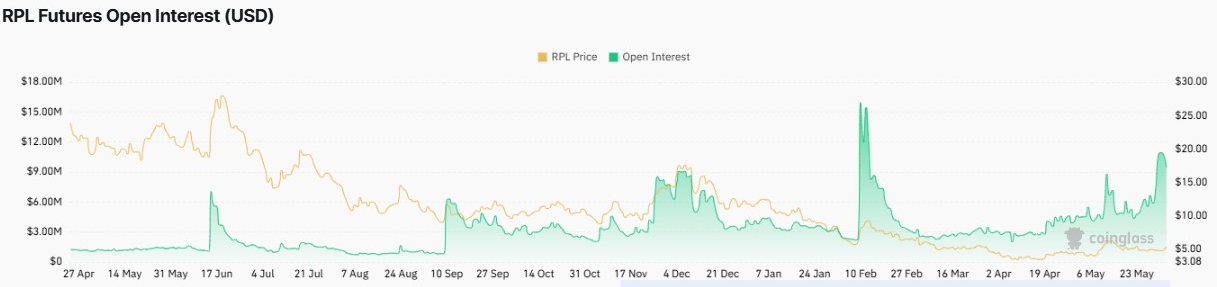 RPL Futures Open Interest Chart