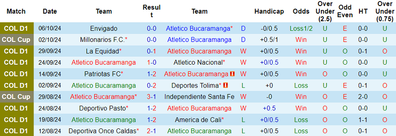 Thống kê 10 trận đấu gần nhất của Atletico Bucaramanga