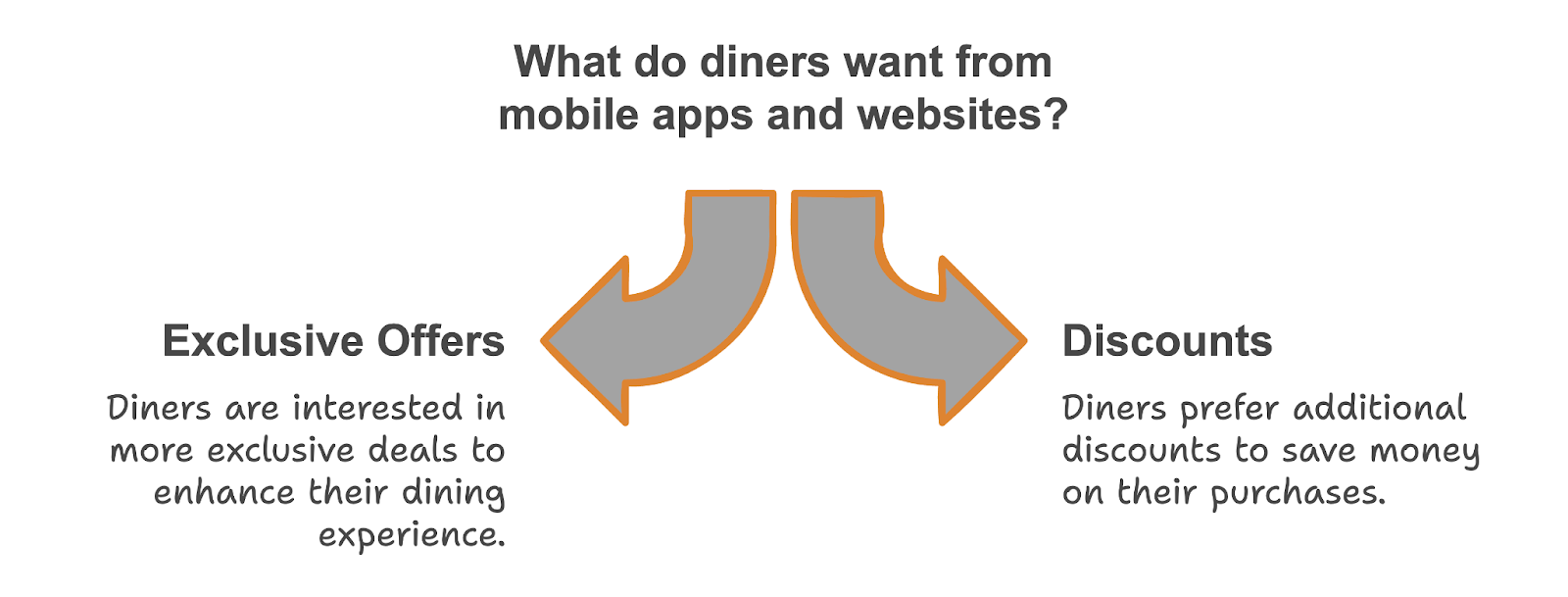 Enhanced Mobile And Online Ordering Systems