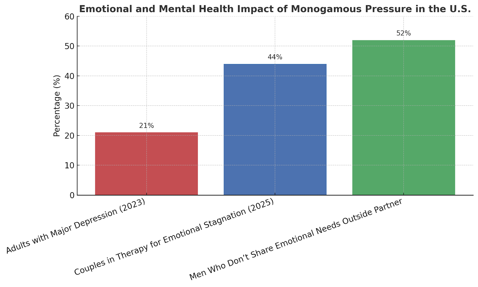 Bar graph showing U.S. emotional strain linked to monogamy, depression, and therapy trends.