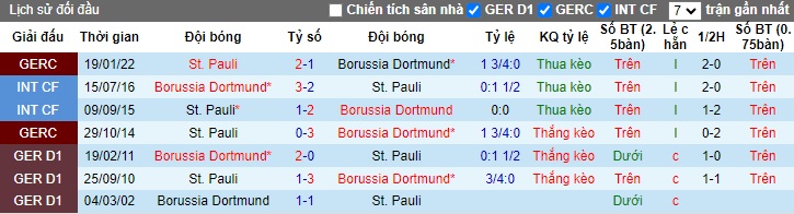 Lịch sử đối đầu Dortmund vs St Pauli