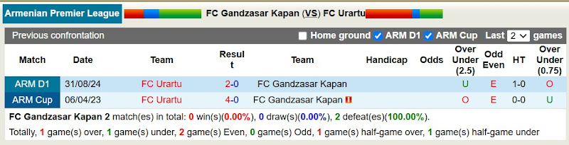 Lịch sử đối đầu giữa Gandzasar Kapan và FC Urartu