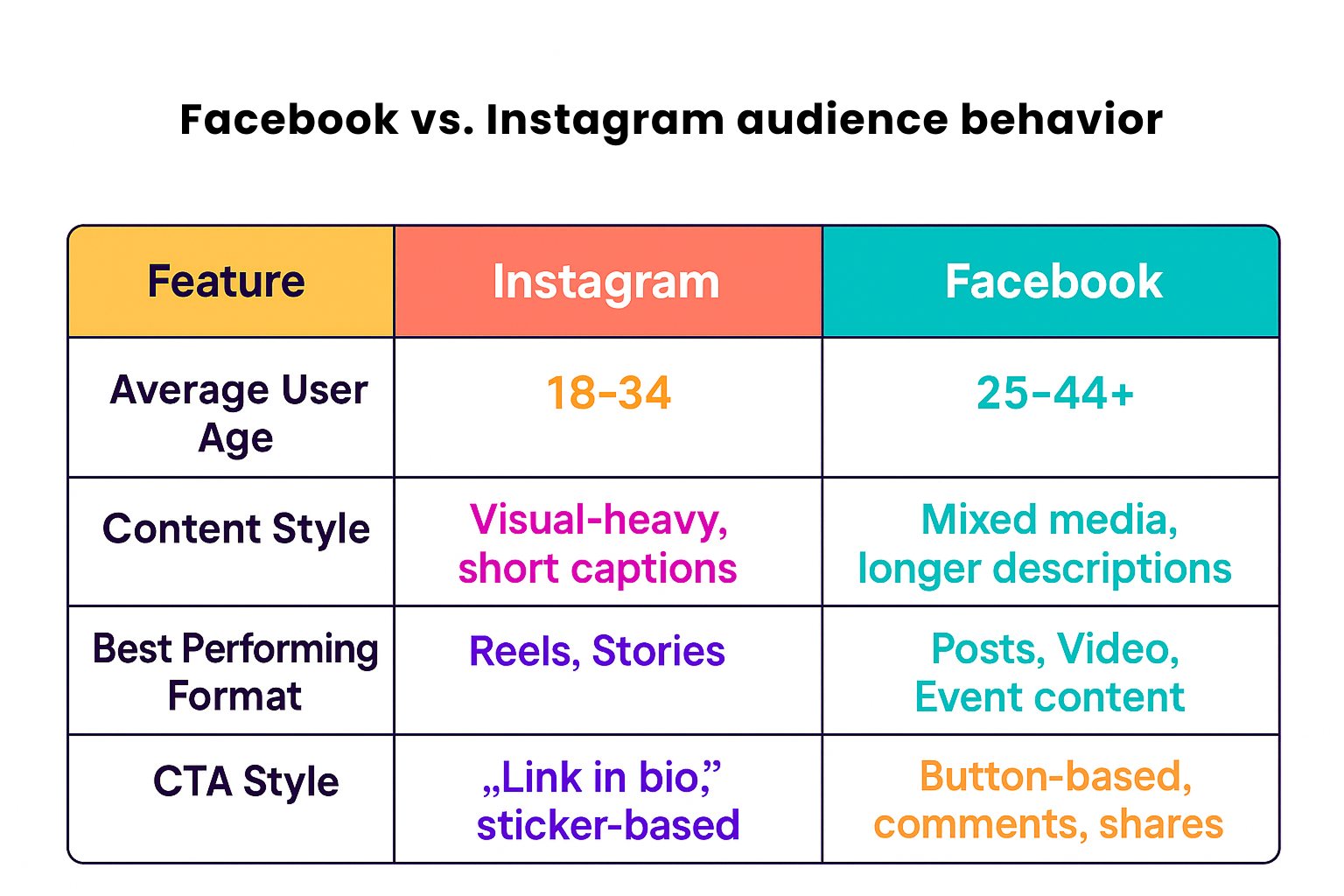 Comparison chart showing differences in audience behavior between Instagram and Facebook across age, content style, format, and CTA style