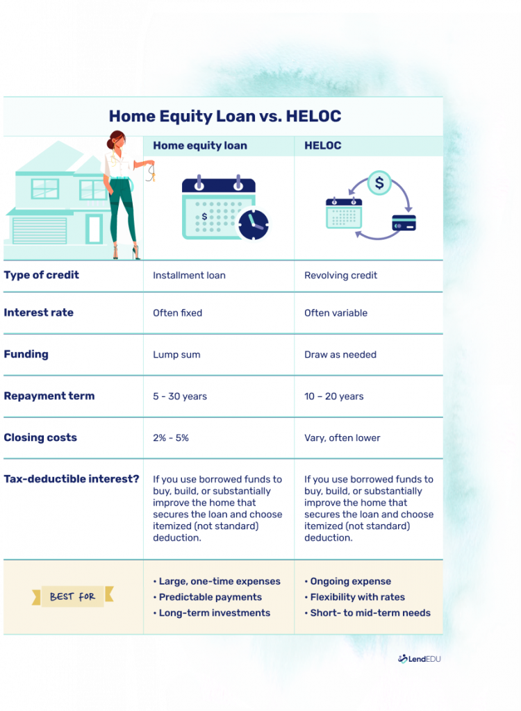 An infographic showing the key differences between heloans and helocs