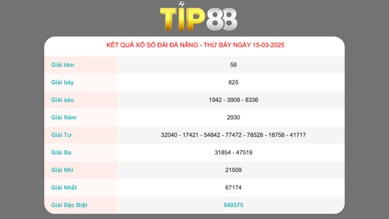 Kết quả xổ số Đà Nẵng ngày 15/03/2025