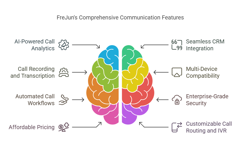 Business Communication Features