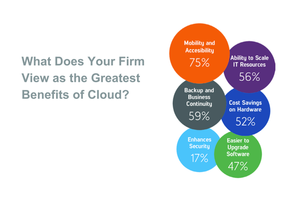 Cloud for Law Firm Benefits Graphic