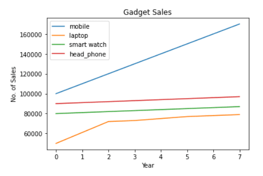 Matplotlib Line chart