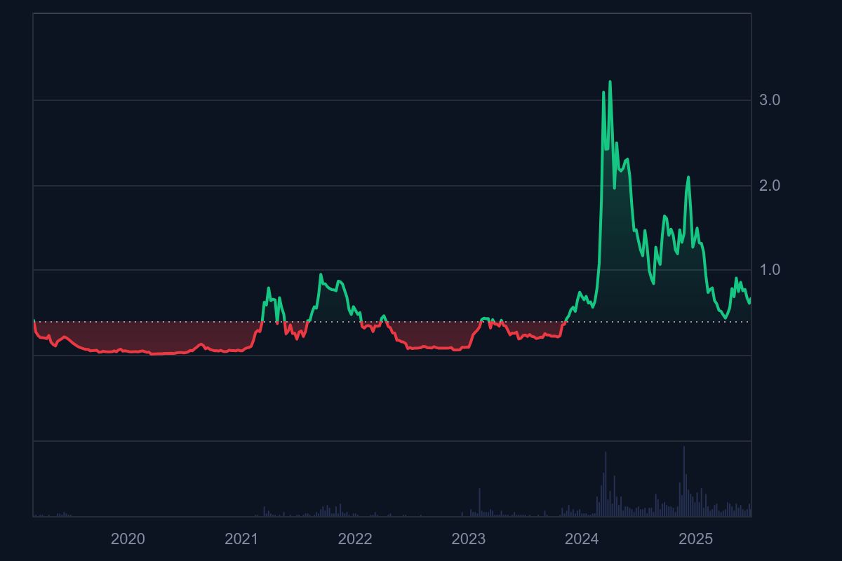 FET price history