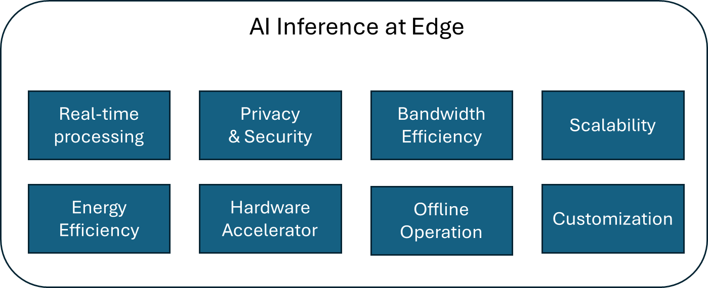 Fig 1. Benefits of AI Inference in edge computing