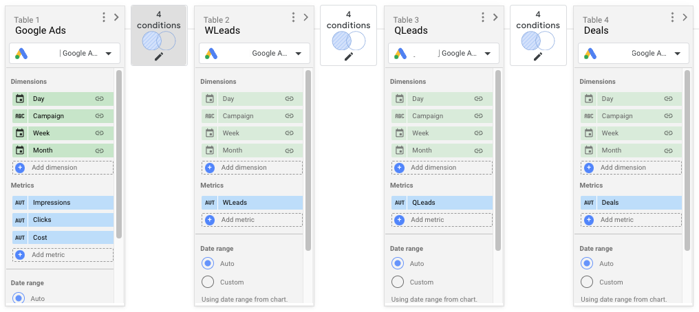 Hoe maak je een Looker dashboard voor Offline Conversion Tracking?