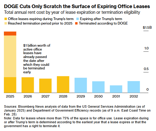 DOGE cuts only scratch the surface of expiring office leases