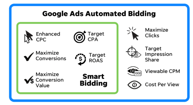 Google Ads Automated bidding