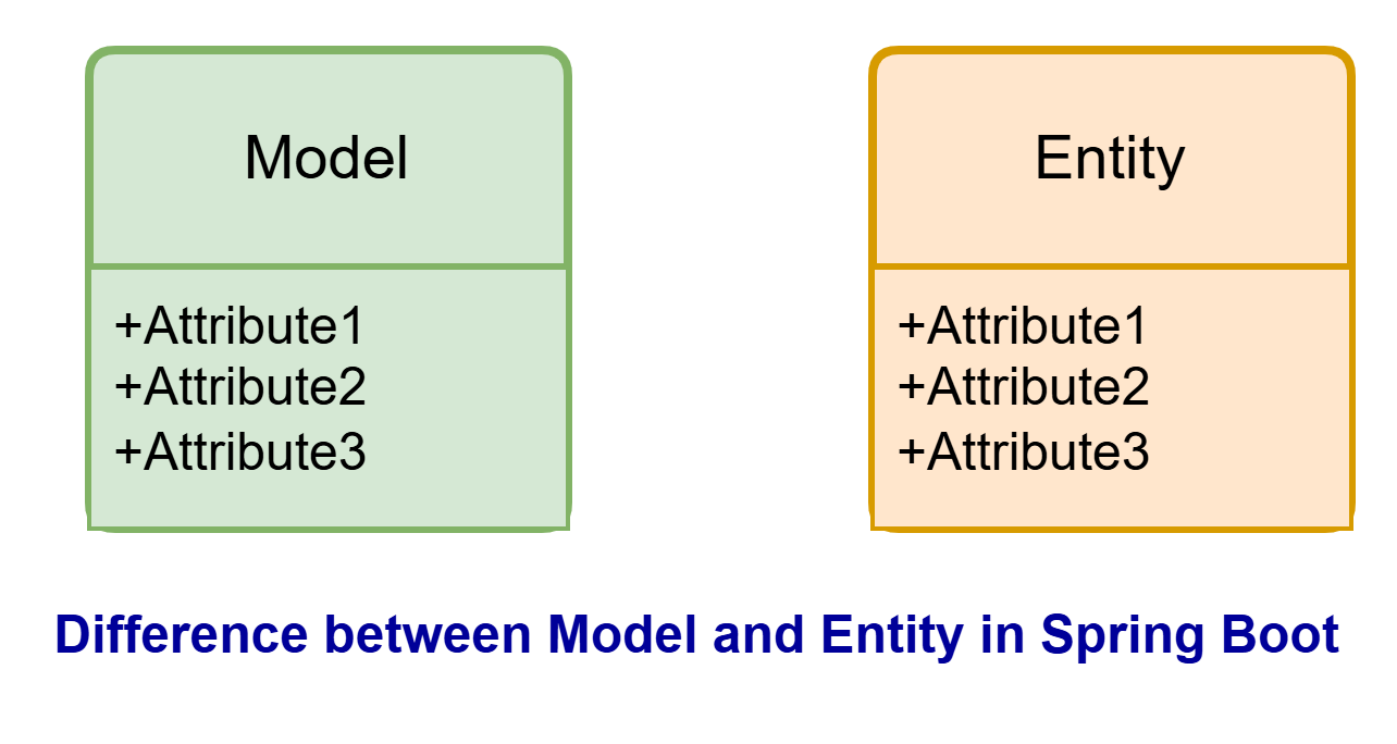 Difference Between Model and Entity in Spring Boot
