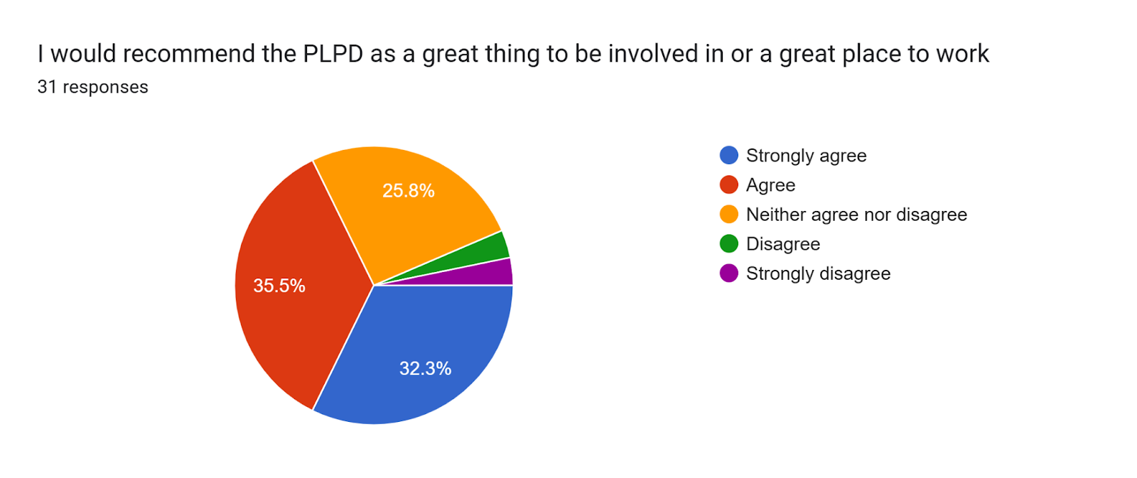 Forms response chart. Question title: I would recommend the PLPD as a great thing to be involved in or a great place to work. Number of responses: 31 responses.