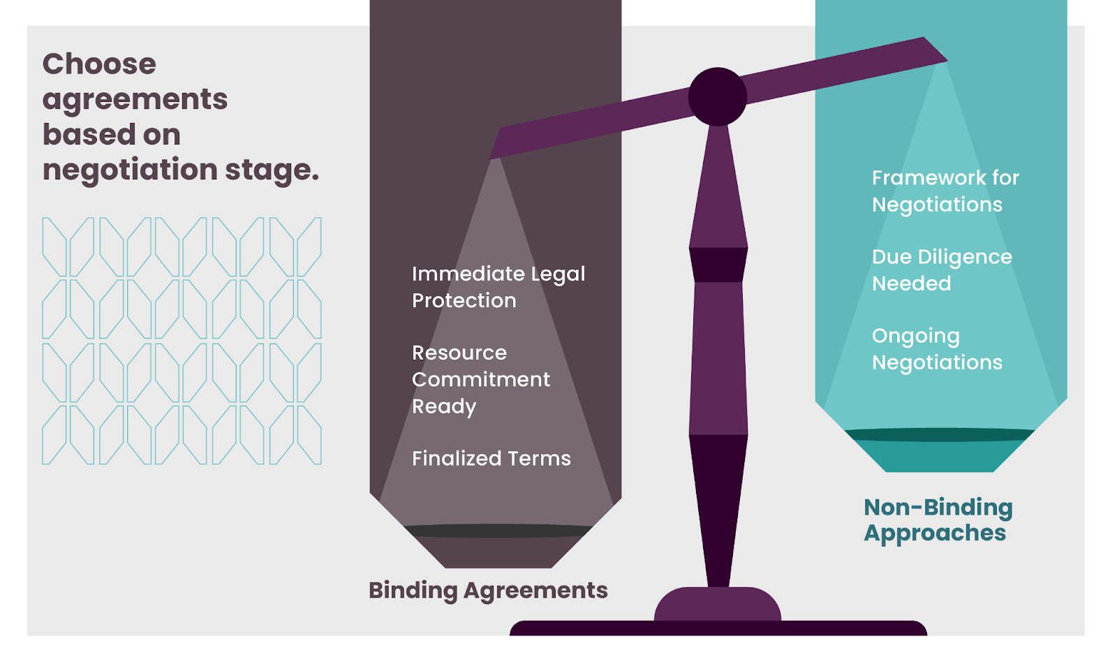 Infographic on Negotiation Stage and Enforcement