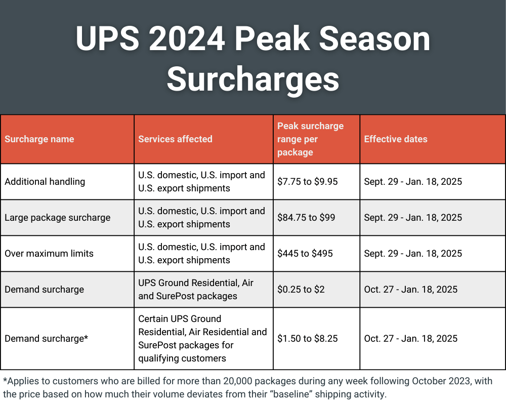 UPS 2024 Peak Season Surcharges Breakdown