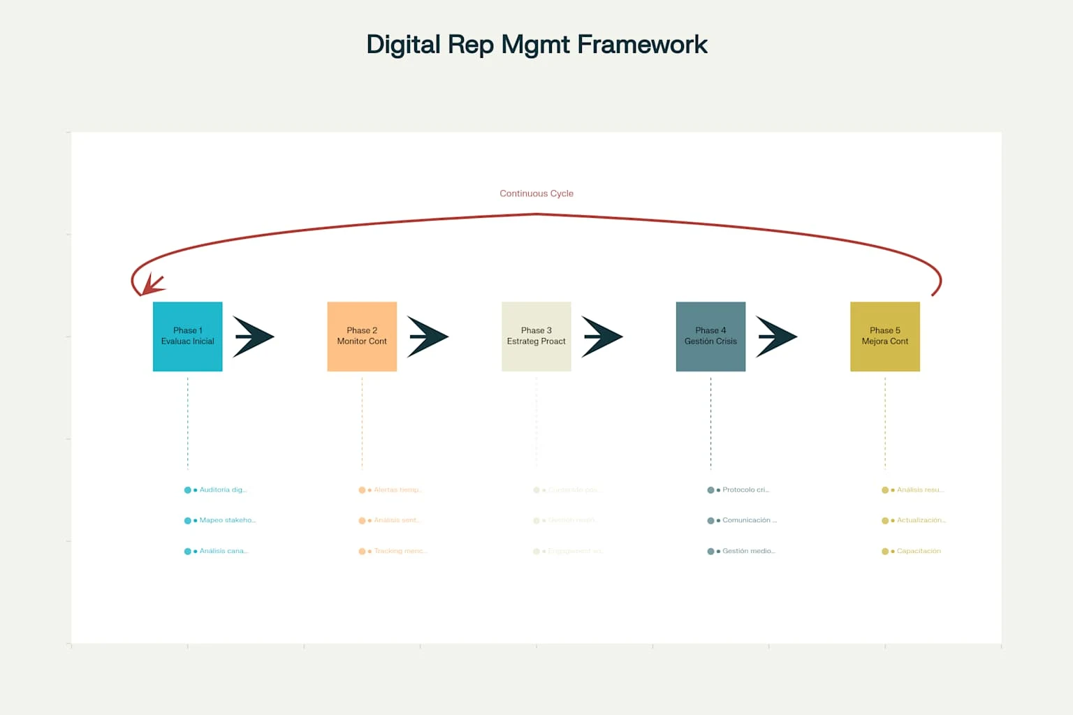Flowchart showing the 5-phase cyclical framework for digital reputation management