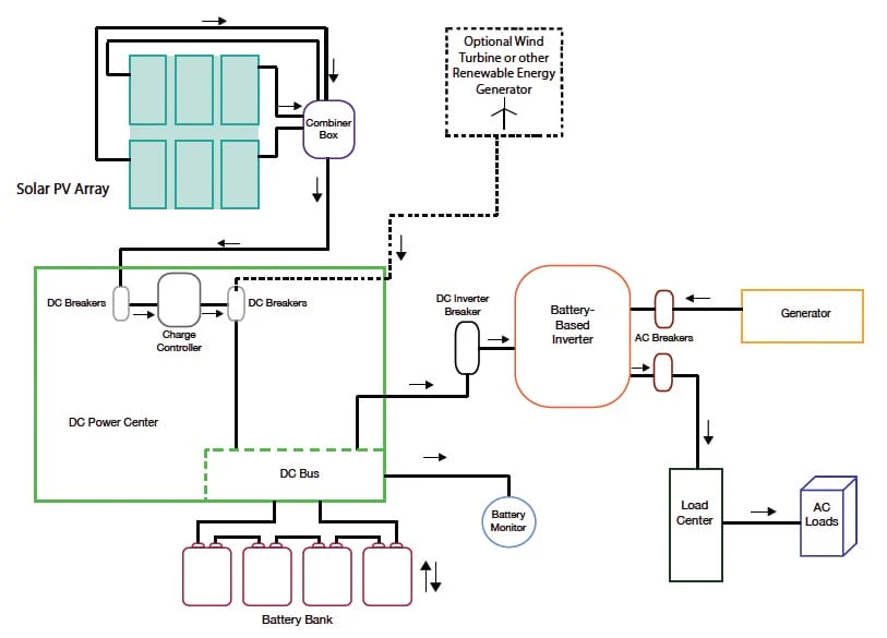 off-grid solar system arrangement