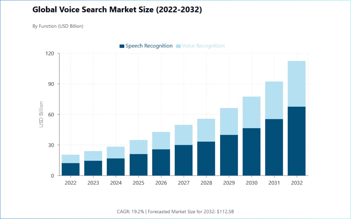 How is Voice Search Changing the SEO Landscape