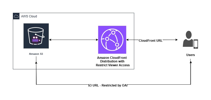 Amazon CloudFront - Signiance