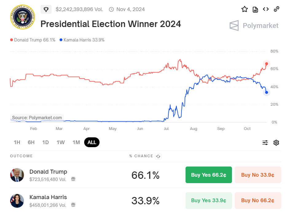 US presidential betting