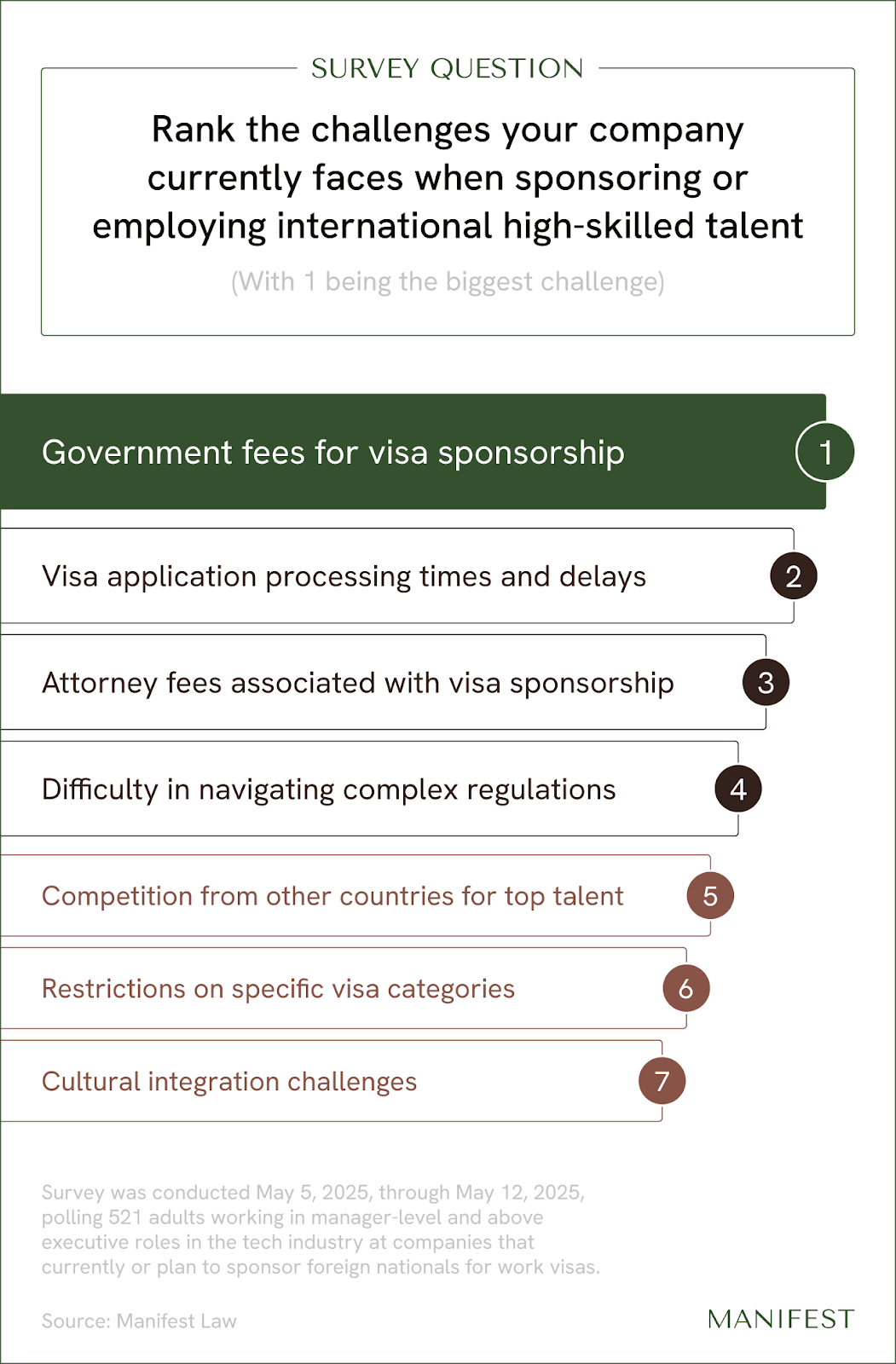 7 challenges tech leaders face when sponsoring tech immigration workers, ranked from biggest to smallest hurdles