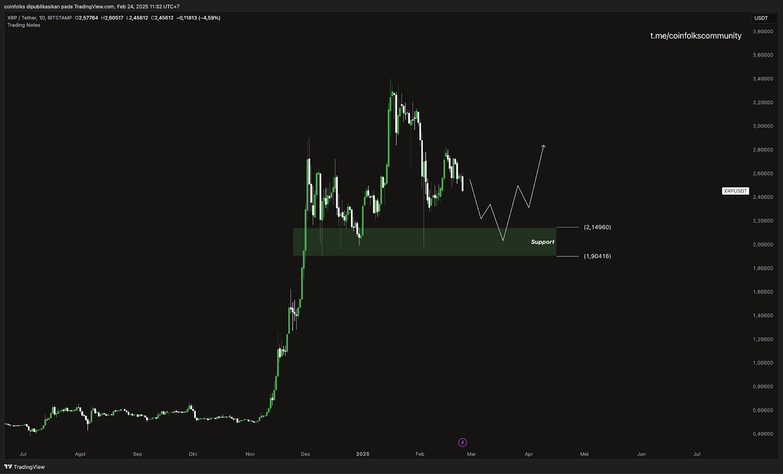 Top 5 Altcoin yang Harus Kamu Pantau Minggu Ini (24 Februari 2025)