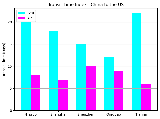 Stapeldiagram över transittider från Kina till USA: Havet (längst i Tianjin, kortast i Qingdao) vs. Air (kortare totalt sett).