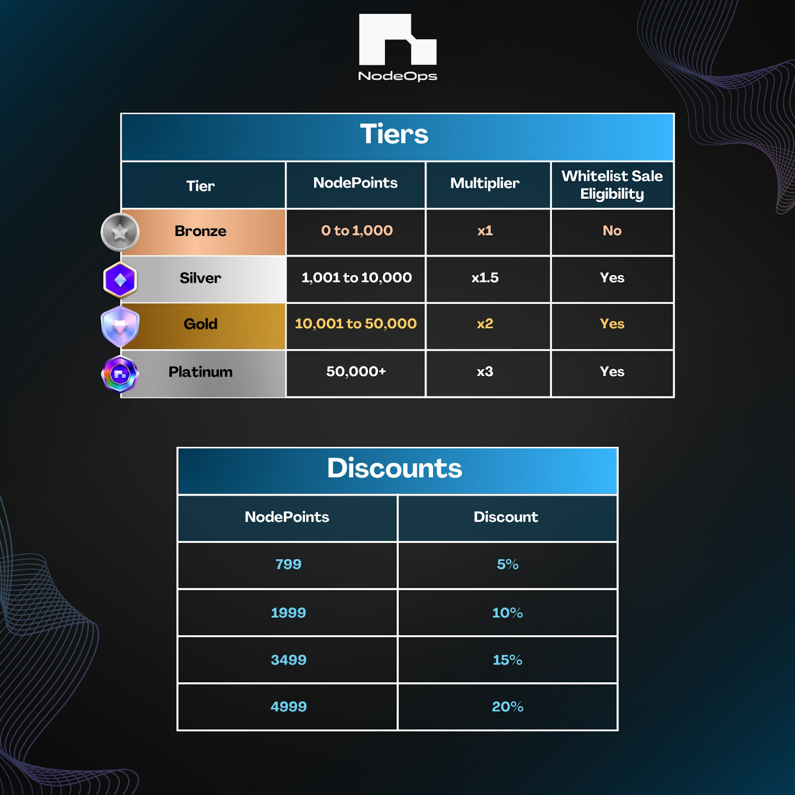 NodePoints Tier System