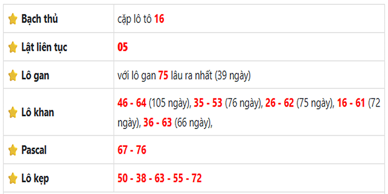 Thống kê lô gan Bình Thuận ngày 22/05/2025