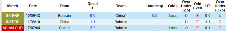 Lịch sử đối đầu Bahrain vs Trung Quốc