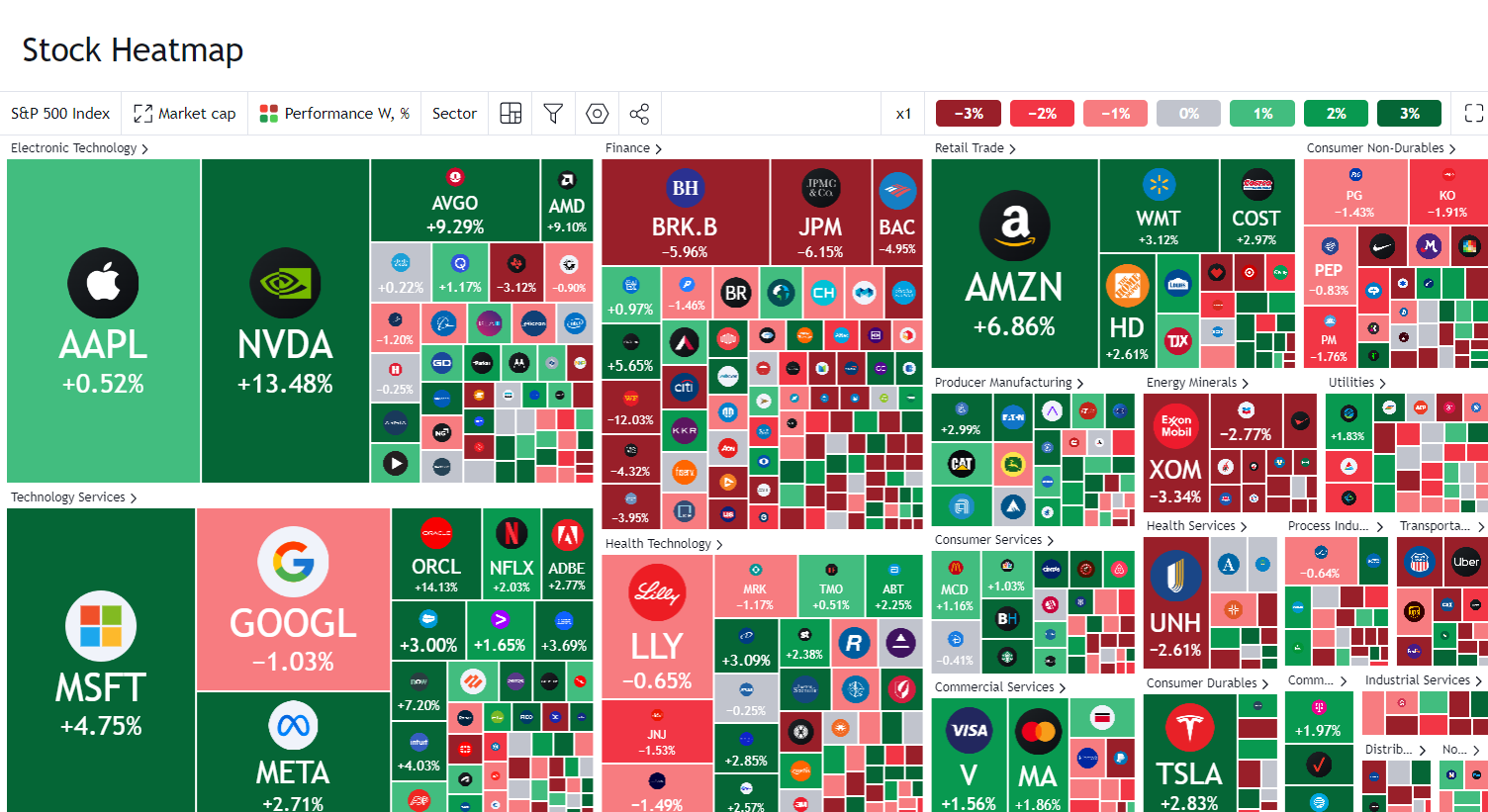 Tradinview Heatmaps for Stock and Cryptocurrency
