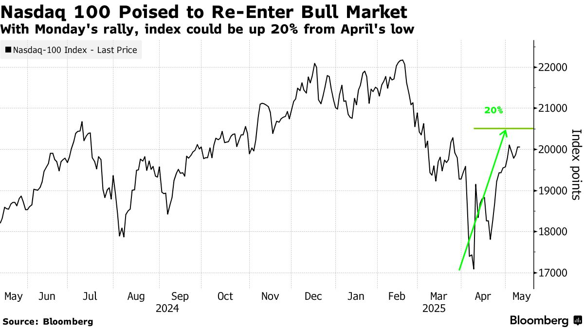 Nasdaq-100 index (Source: Bloomberg)