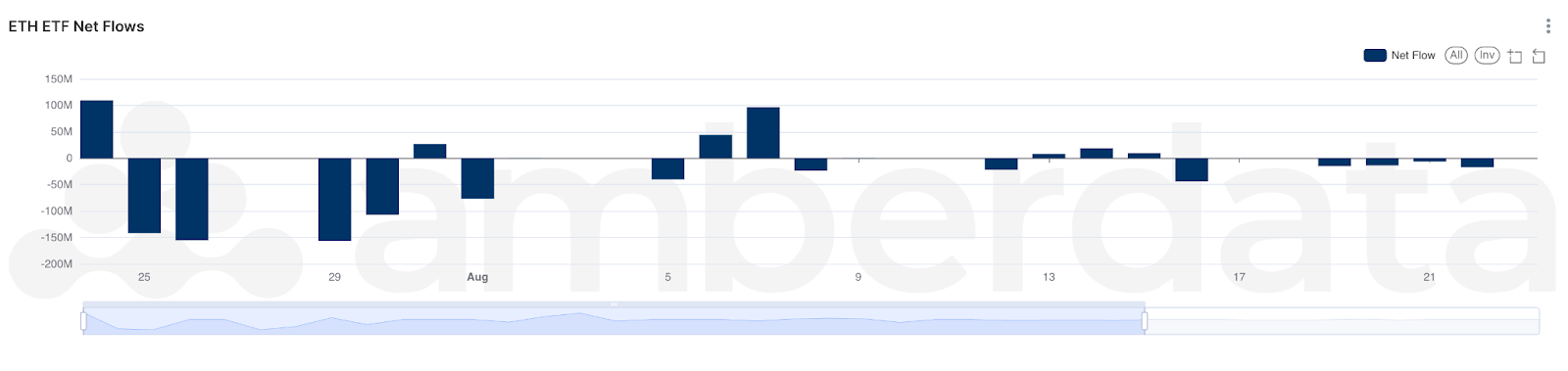 Ethereum ETF Net Flows: First 30 Days on Amberdata's AmberLens