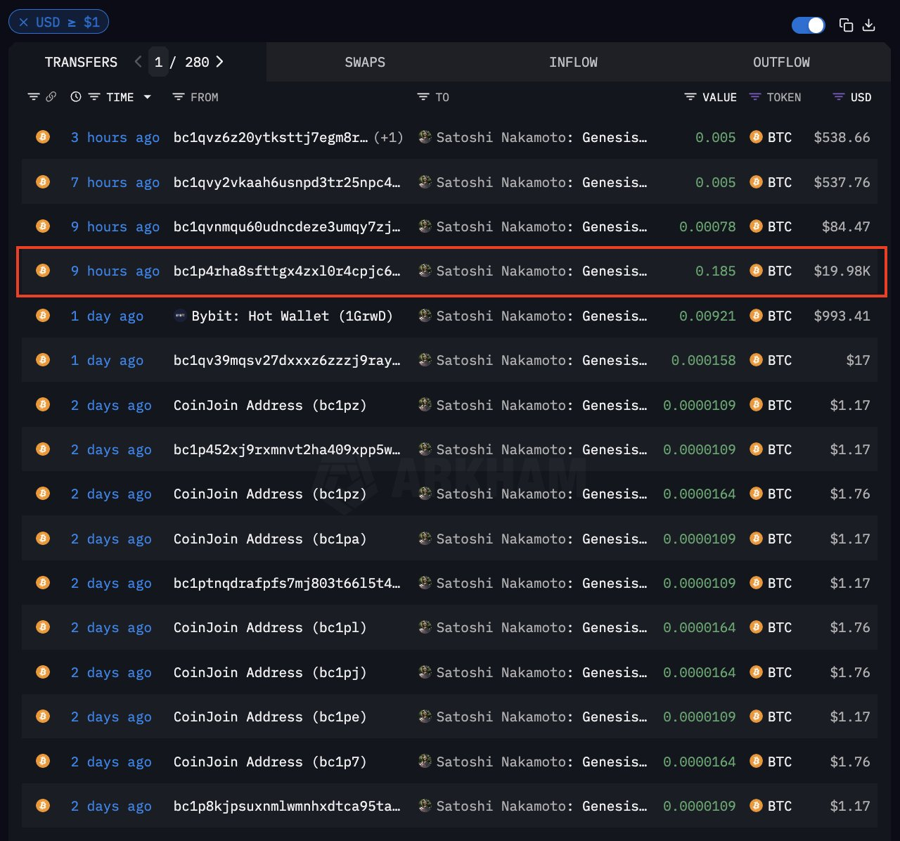 Mystery Wallet Sends K to Satoshi Nakamoto’s Address – Accident or Tribute?