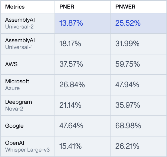 Performance on proper noun test set, obtained by Universal-2, in comparison to Universal-1 and other open-source and commercial ASR systems.