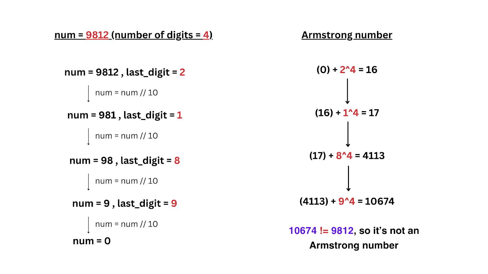 Dry Run of the Python Program to Check Armstrong Number - 2