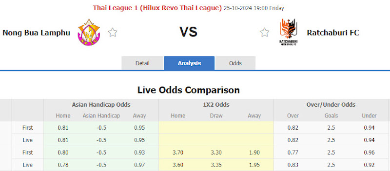 Dự đoán tỷ lệ bóng đá, soi kèo Nongbua Pitchaya vs Ratchaburi