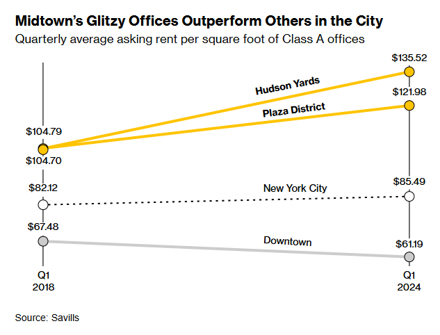 Midtown's glitzy offices outperform others in the city