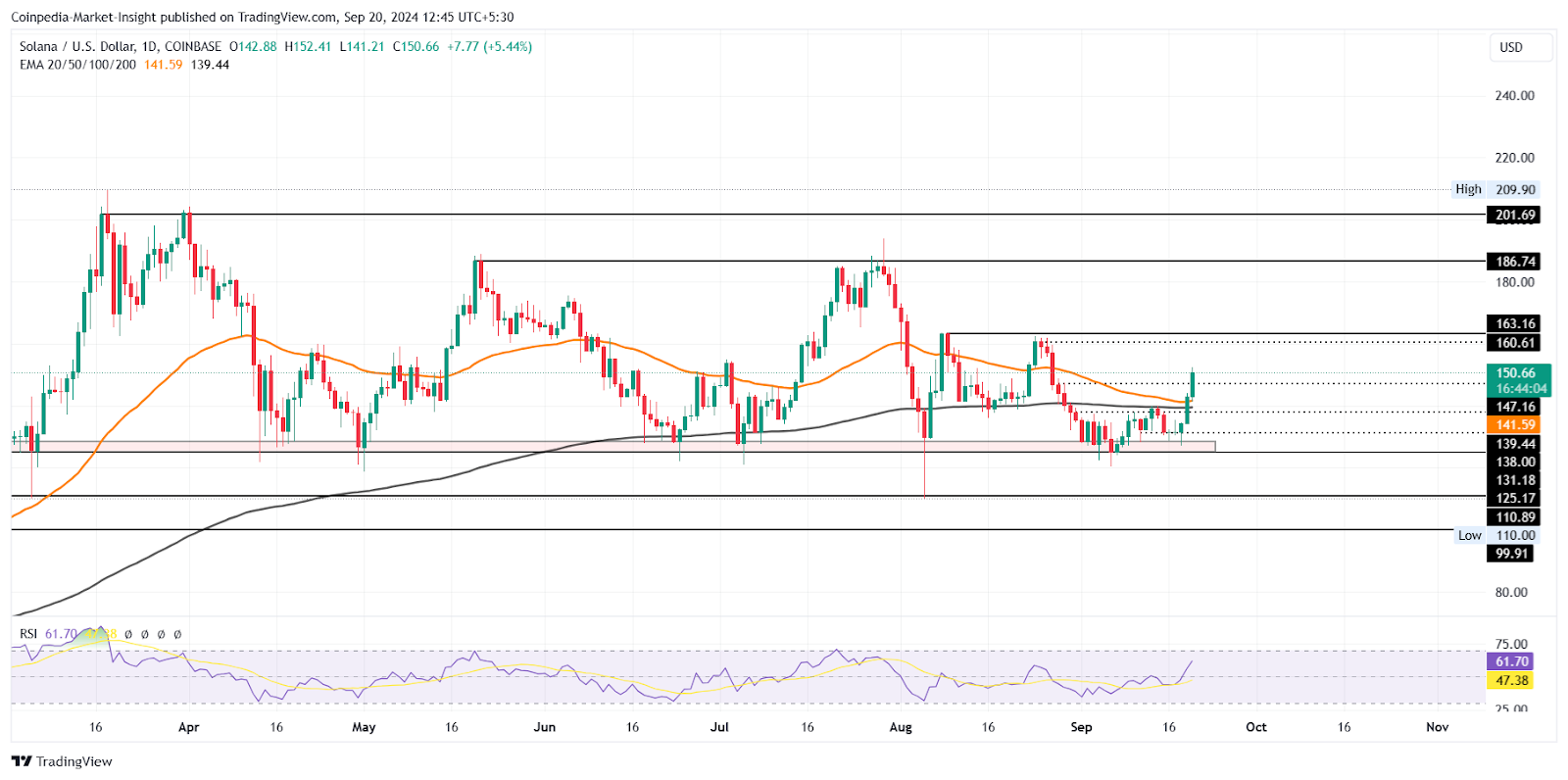 sol price chart