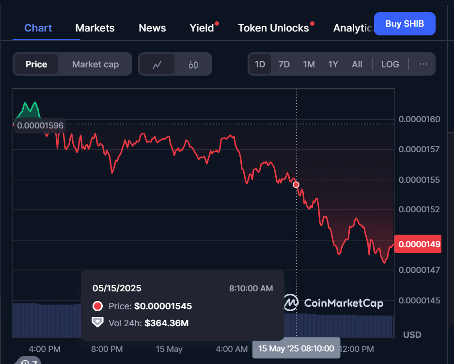 SHIB/USD price chart