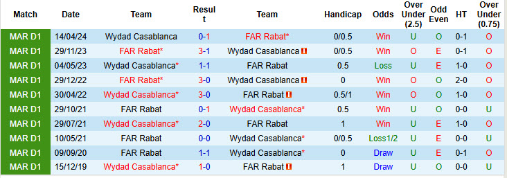Lịch sử đối đầu FAR Rabat vs Wydad Casablanca