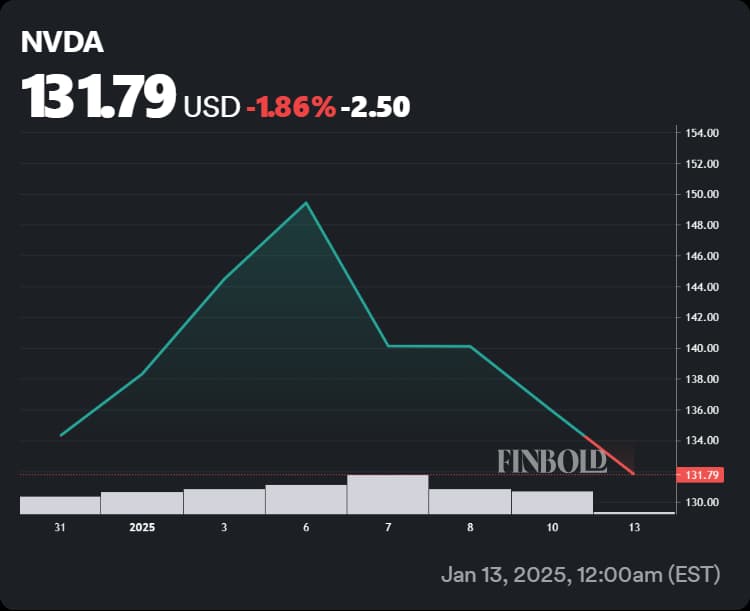 Nvidia stock's performance since the start of 2025.